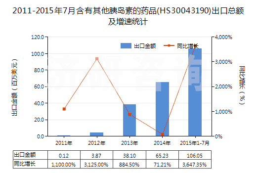 2011-2015年7月含有其他胰島素的藥品(HS30043190)出口總額及增速統(tǒng)計